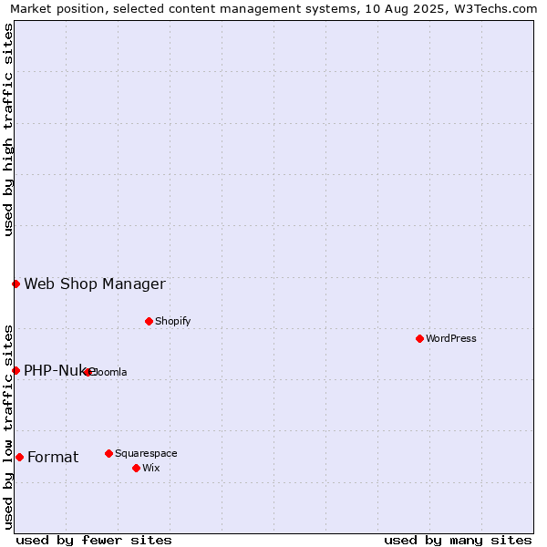 Market position of Format vs. Web Shop Manager vs. PHP-Nuke