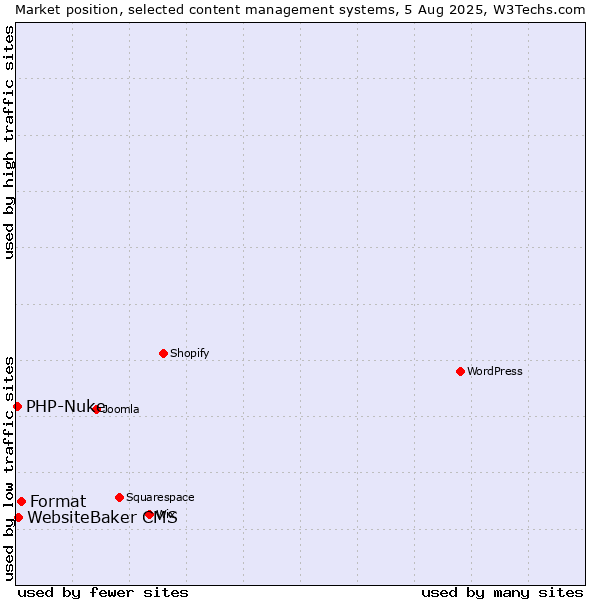 Market position of Format vs. WebsiteBaker CMS vs. PHP-Nuke
