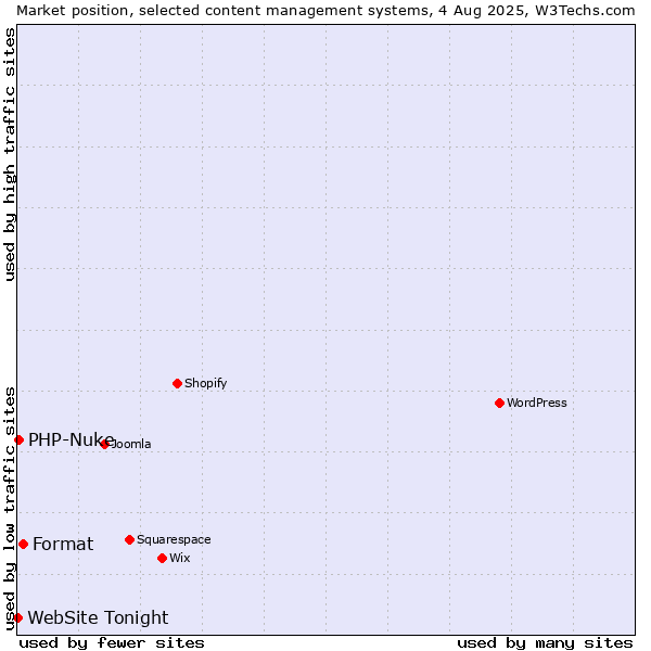 Market position of Format vs. PHP-Nuke vs. WebSite Tonight