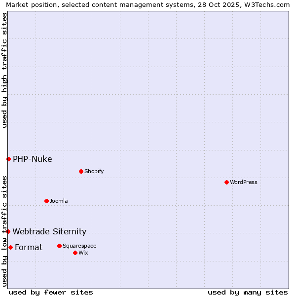 Market position of Format vs. PHP-Nuke vs. Webtrade Siternity