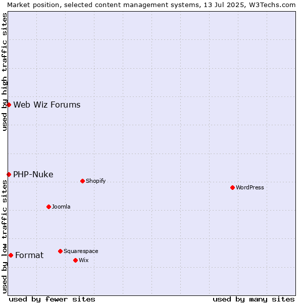 Market position of Format vs. PHP-Nuke vs. Web Wiz Forums