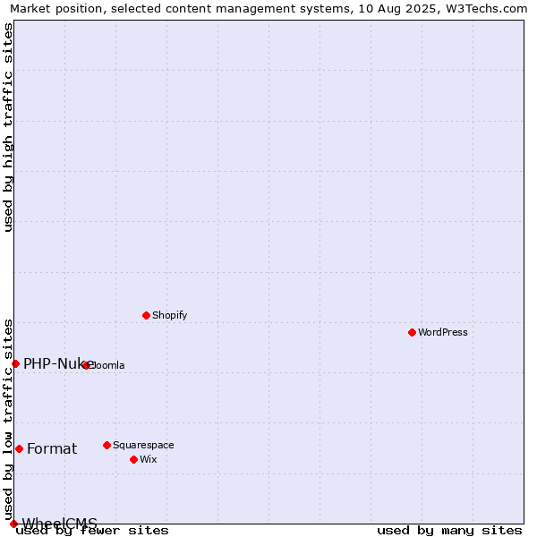 Market position of Format vs. PHP-Nuke vs. WheelCMS