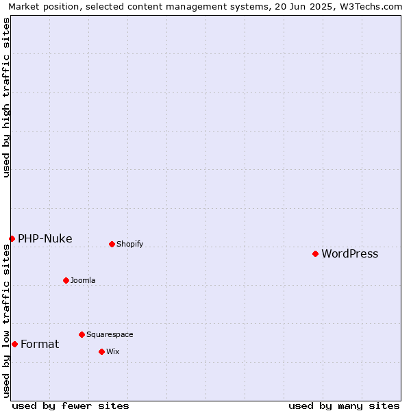 Market position of WordPress vs. Format vs. PHP-Nuke