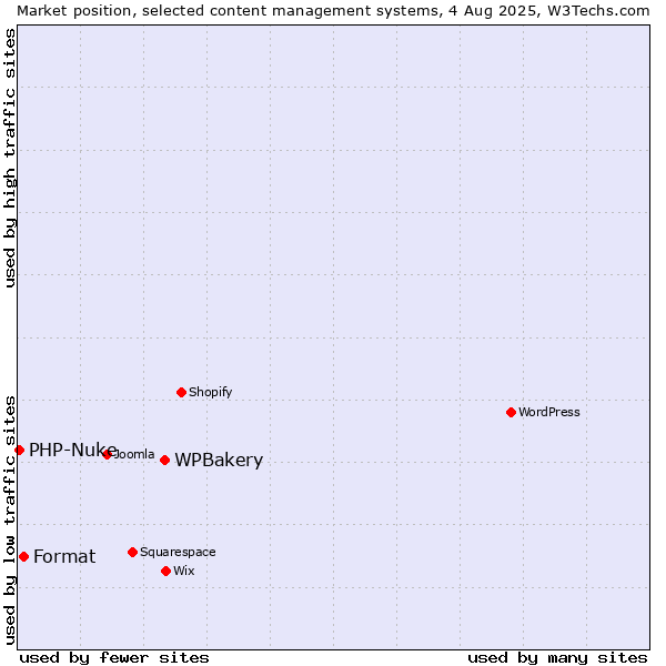 Market position of WPBakery vs. Format vs. PHP-Nuke