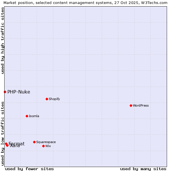 Market position of Xara vs. Format vs. PHP-Nuke