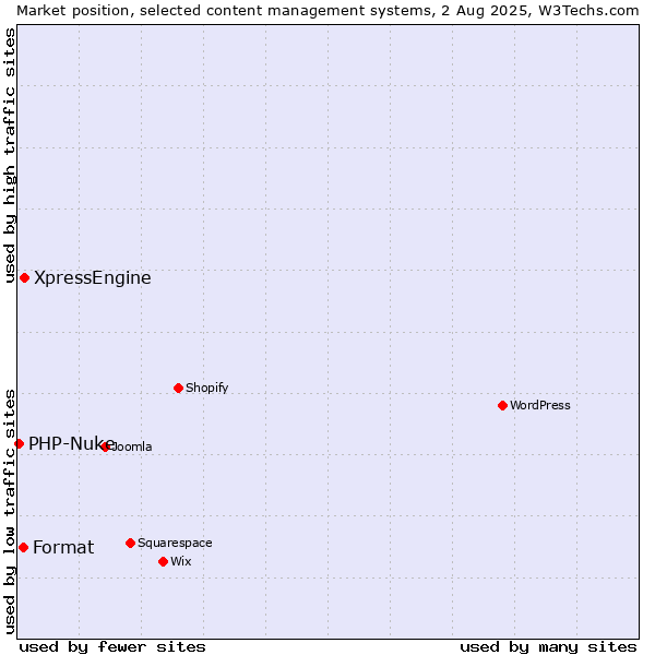 Market position of XpressEngine vs. Format vs. PHP-Nuke