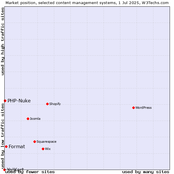 Market position of Format vs. PHP-Nuke vs. Yo!Kart