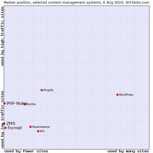 Market position of Format vs. PHP-Nuke vs. ZMS
