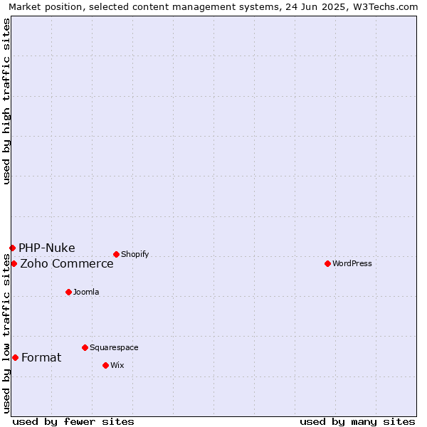 Market position of Format vs. Zoho Commerce vs. PHP-Nuke