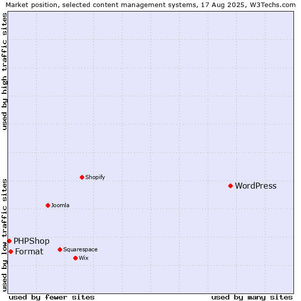Market position of WordPress vs. Format vs. PHPShop