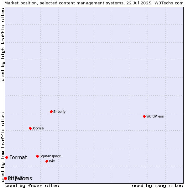 Market position of Format vs. phpwcms vs. PHPVibe