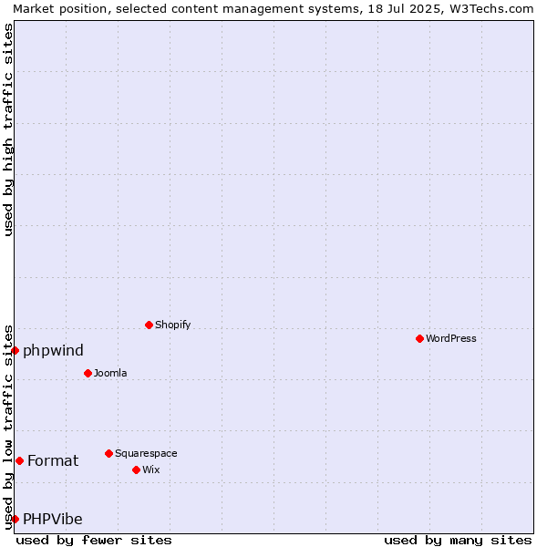 Market position of Format vs. phpwind vs. PHPVibe