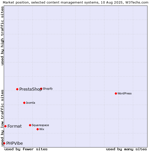 Market position of PrestaShop vs. Format vs. PHPVibe