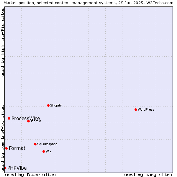 Market position of ProcessWire vs. Format vs. PHPVibe