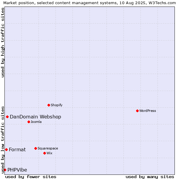 Market position of DanDomain Webshop vs. Format vs. PHPVibe