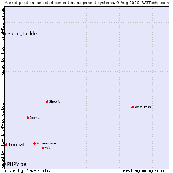 Market position of Format vs. SpringBuilder vs. PHPVibe