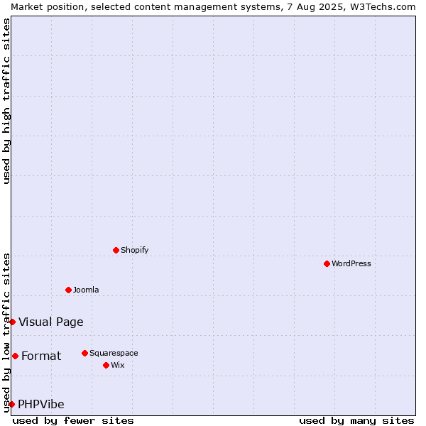 Market position of Format vs. Visual Page vs. PHPVibe