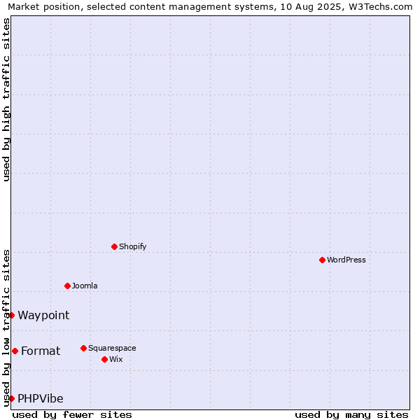 Market position of Format vs. Waypoint vs. PHPVibe