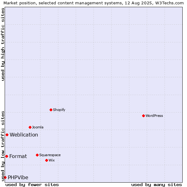 Market position of Weblication vs. Format vs. PHPVibe