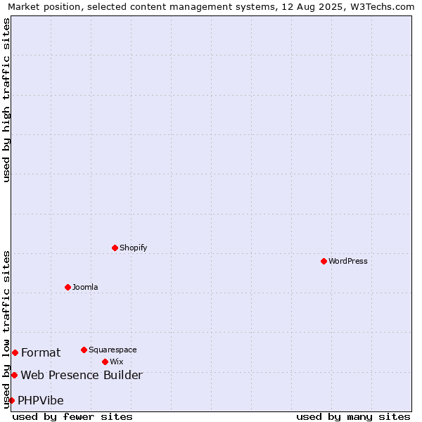 Market position of Format vs. Web Presence Builder vs. PHPVibe
