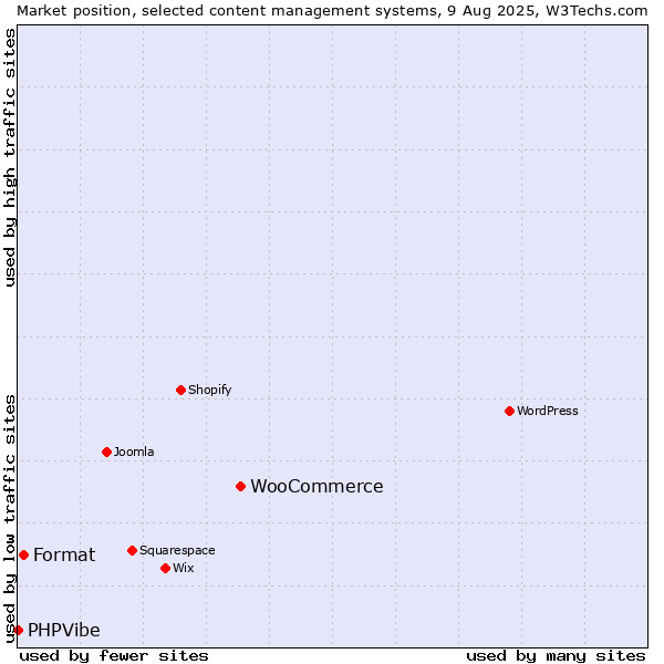 Market position of WooCommerce vs. Format vs. PHPVibe