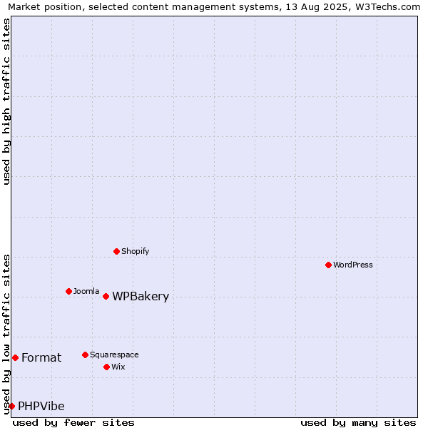 Market position of WPBakery vs. Format vs. PHPVibe