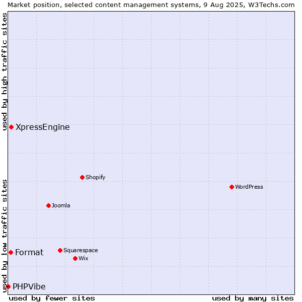 Market position of XpressEngine vs. Format vs. PHPVibe