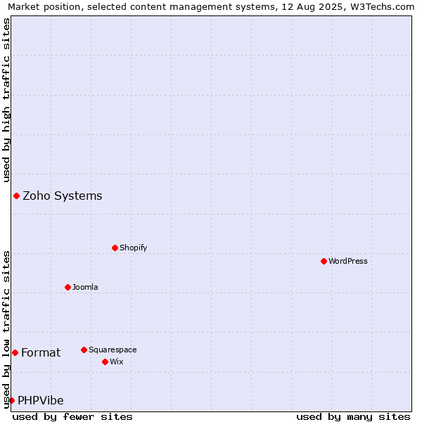 Market position of Zoho Systems vs. Format vs. PHPVibe