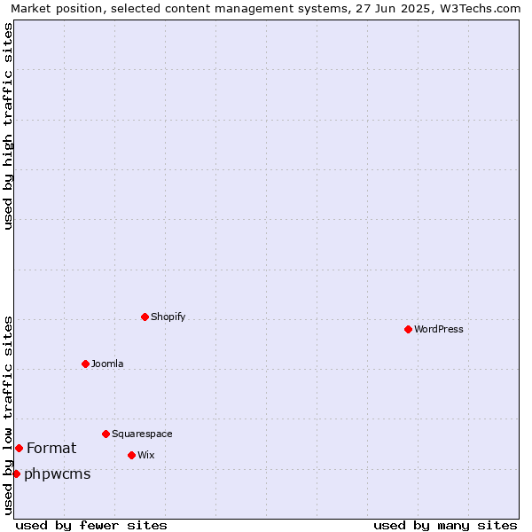 Market position of Format vs. phpwcms