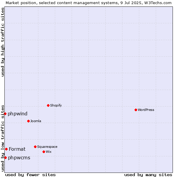 Market position of Format vs. phpwcms vs. phpwind