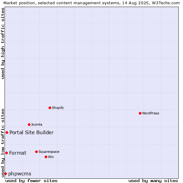 Market position of Portal Site Builder vs. Format vs. phpwcms