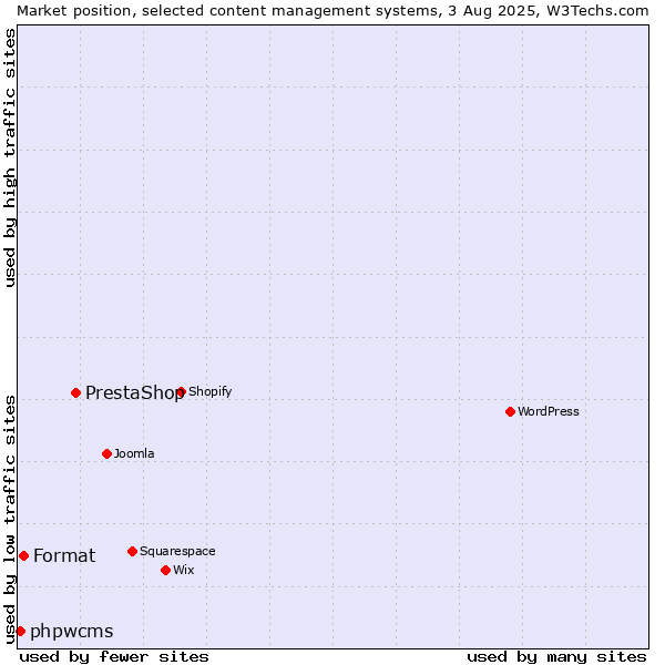 Market position of PrestaShop vs. Format vs. phpwcms