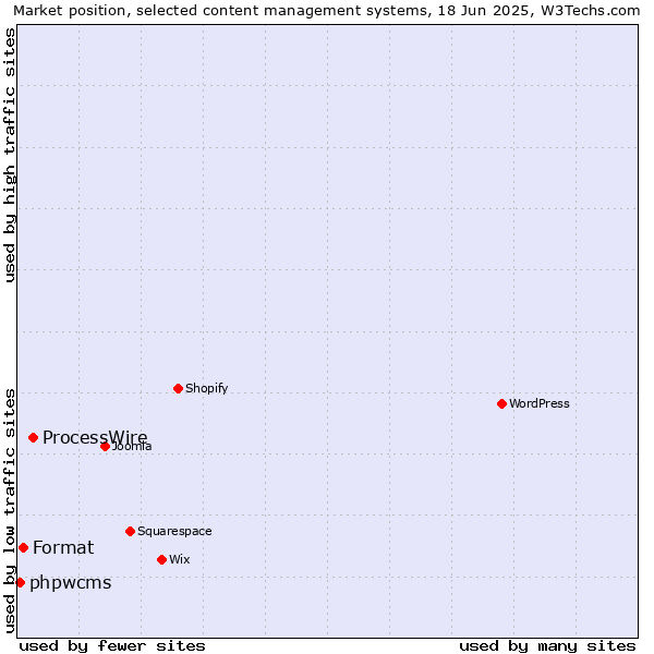 Market position of ProcessWire vs. Format vs. phpwcms