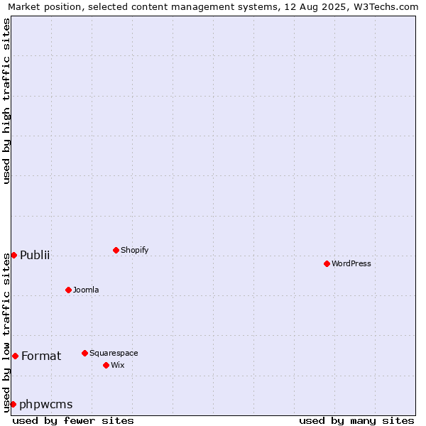 Market position of Format vs. Publii vs. phpwcms
