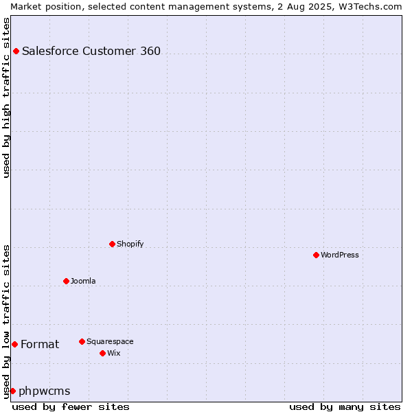Market position of Salesforce Customer 360 vs. Format vs. phpwcms