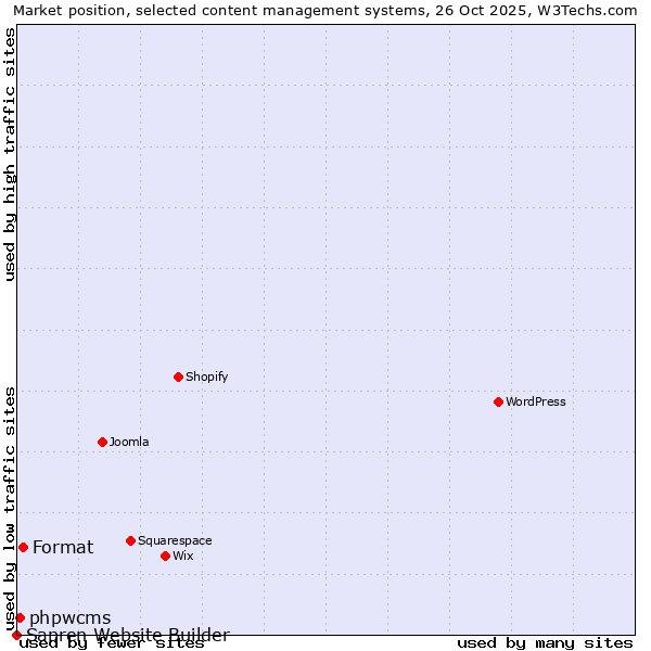 Market position of Format vs. phpwcms vs. Sapren Website Builder