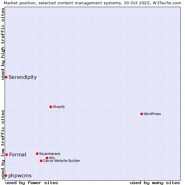 Market position of Format vs. Serendipity vs. phpwcms