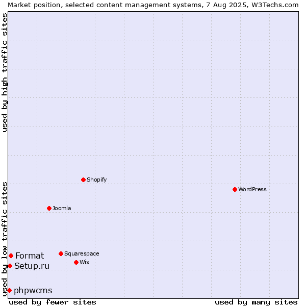 Market position of Format vs. Setup.ru vs. phpwcms