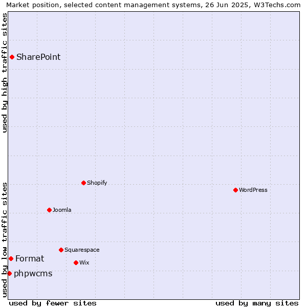 Market position of SharePoint vs. Format vs. phpwcms