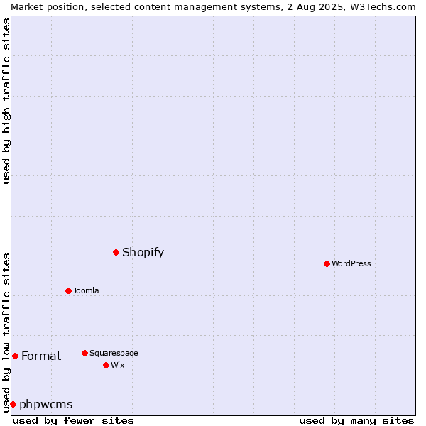 Market position of Shopify vs. Format vs. phpwcms