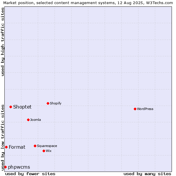 Market position of Shoptet vs. Format vs. phpwcms