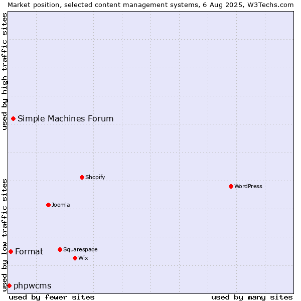 Market position of Simple Machines Forum vs. Format vs. phpwcms
