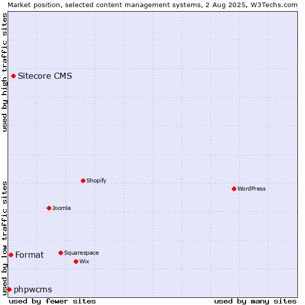 Market position of Sitecore CMS vs. Format vs. phpwcms