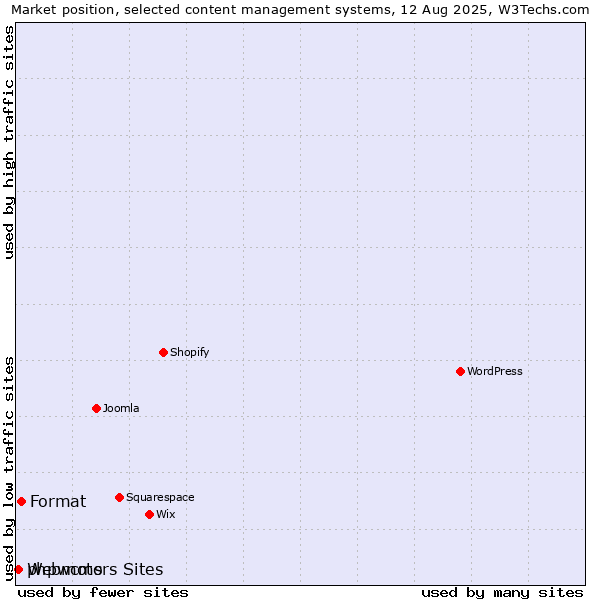 Market position of Format vs. Webmotors Sites vs. phpwcms