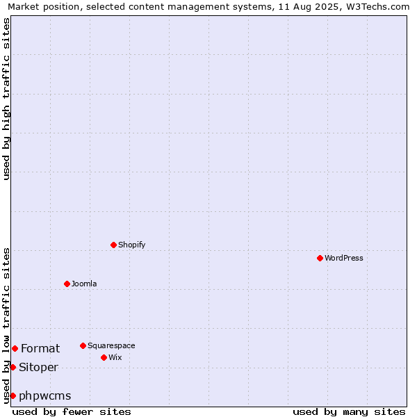 Market position of Format vs. phpwcms vs. Sitoper