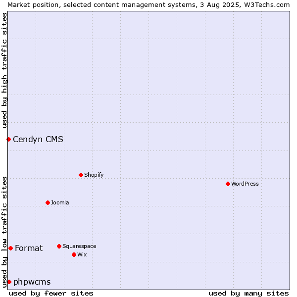 Market position of Format vs. phpwcms vs. Cendyn CMS