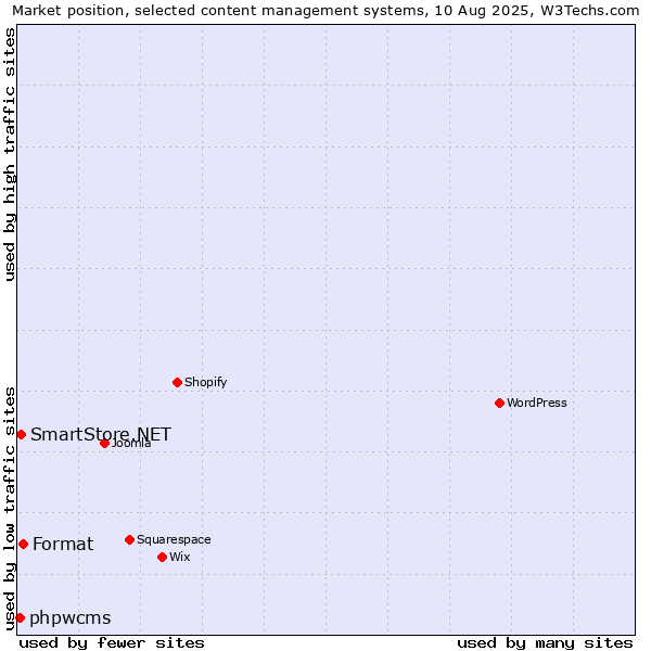 Market position of Format vs. SmartStore.NET vs. phpwcms