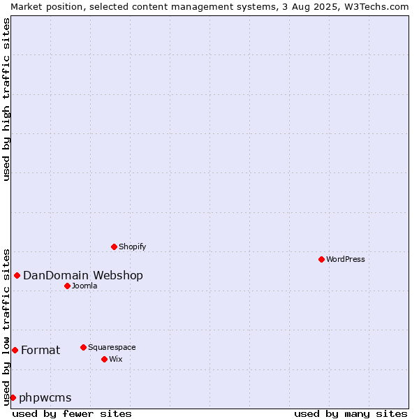Market position of DanDomain Webshop vs. Format vs. phpwcms