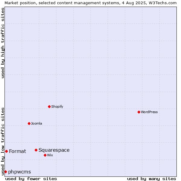 Market position of Squarespace vs. Format vs. phpwcms