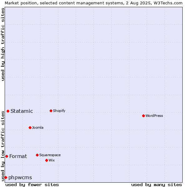 Market position of Statamic vs. Format vs. phpwcms